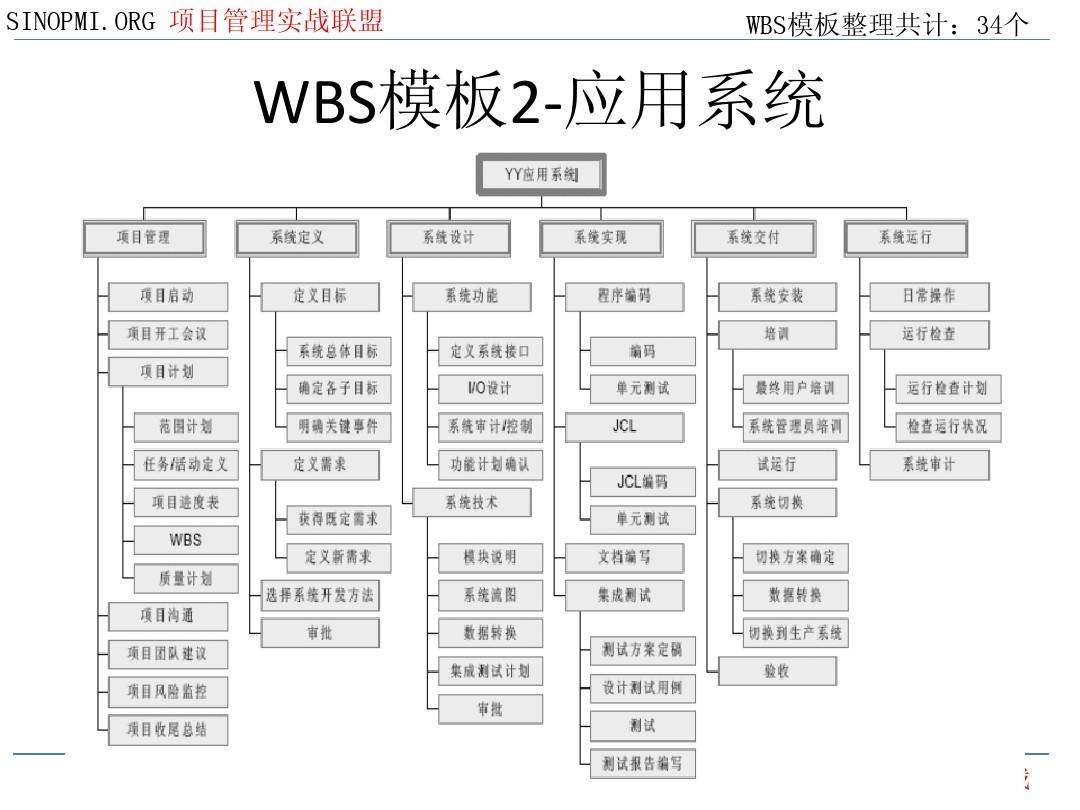 WBS(工作分解结构) WBS(工作分解结构)
