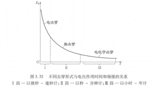 介质击穿 介质击穿