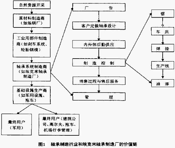 企业内部价值链 企业内部价值链