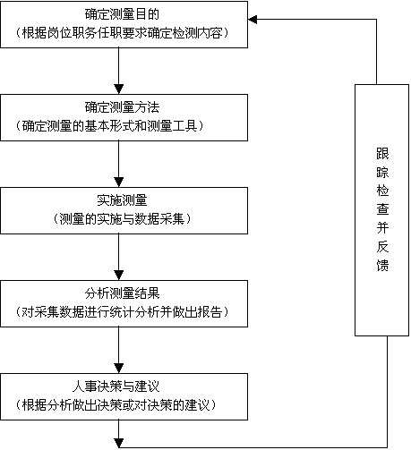 人事测量