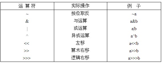 位运算符 位运算符