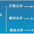 企业合併 企业合併