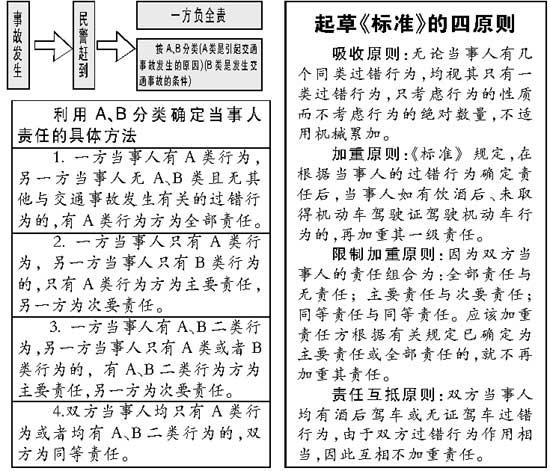 交通事故责任划分标準 交通事故责任划分标準