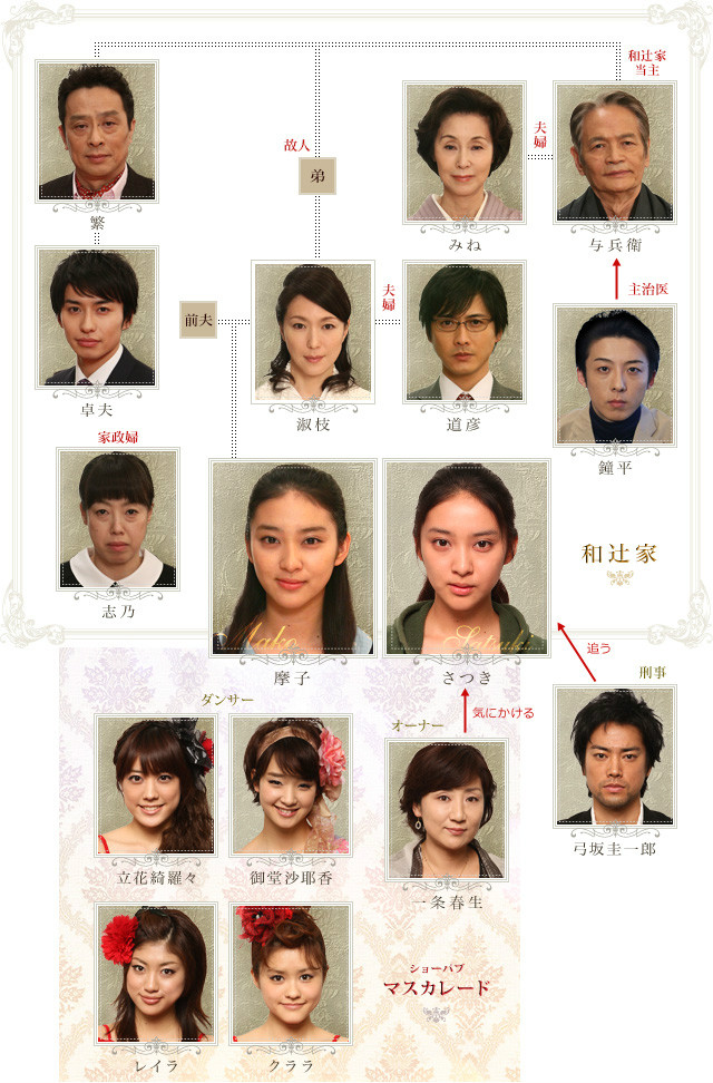 人物关係表 人物关係表