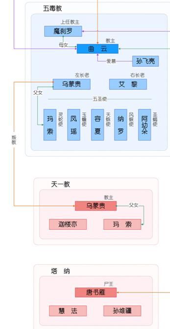 五毒人物关係图 五毒人物关係图