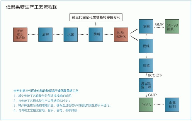 低聚半乳糖 低聚半乳糖