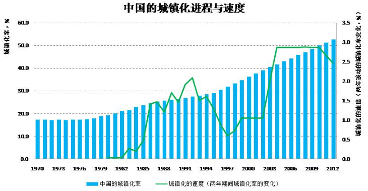 人口城镇化 人口城镇化