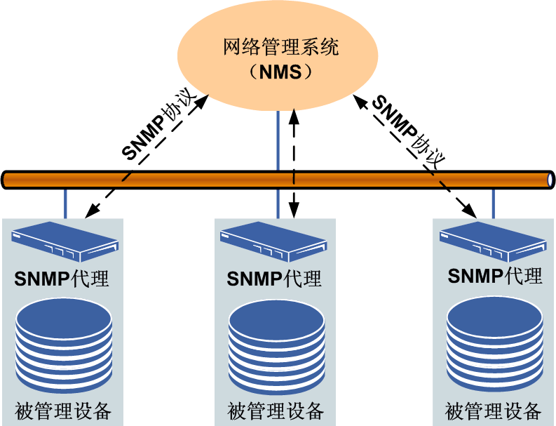 SNMP SNMP