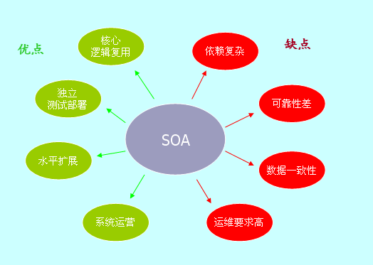 SOA(面向服务的架构)