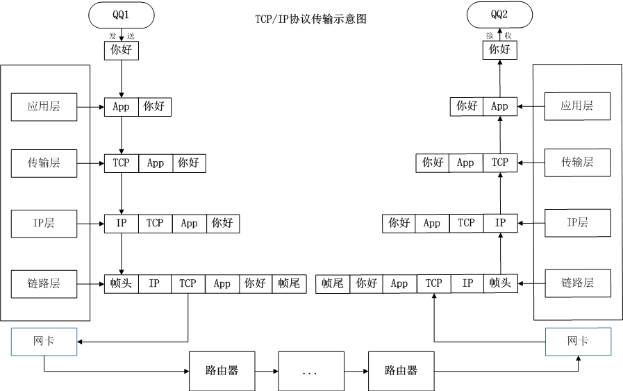 TCP/IP协定 TCP/IP协定