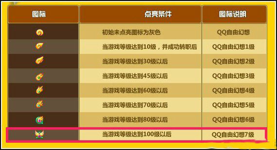 QQ图示升级规则
