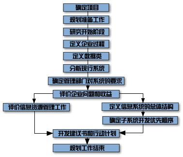 企业系统规划法 企业系统规划法