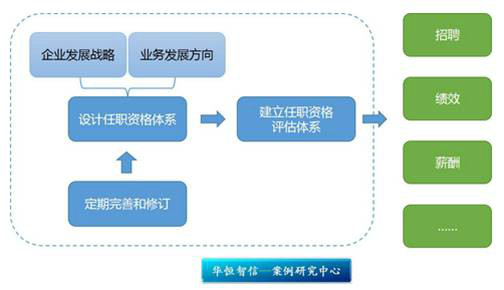 任职资格体系与企业战略的结合 任职资格体系与企业战略的结合