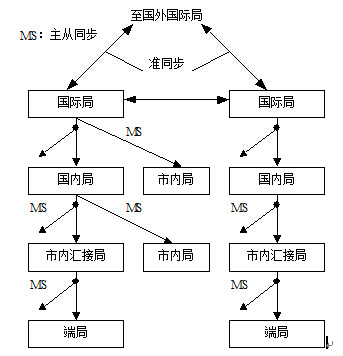 pstn网同步