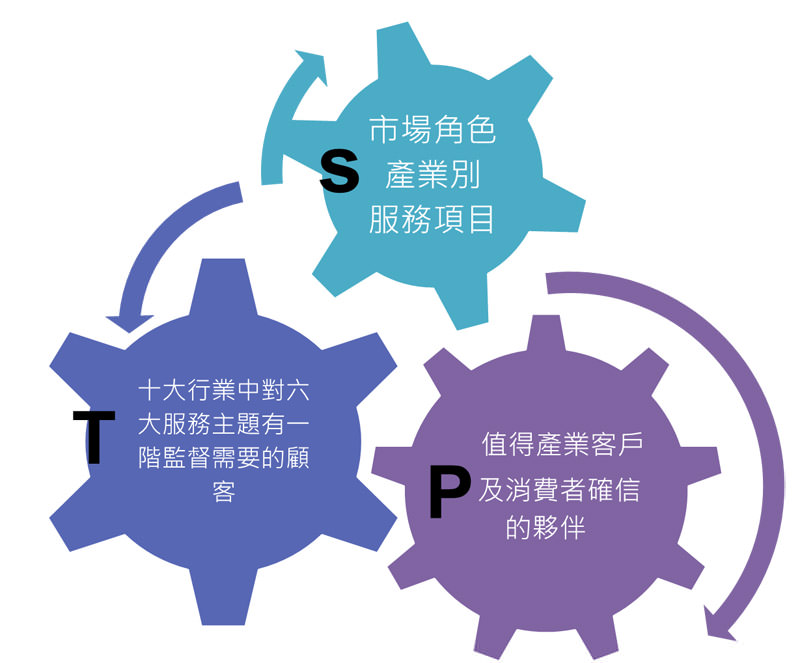 stp分析