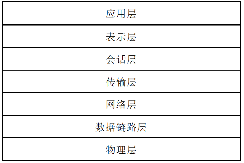 图1 OSI参考模型 图1 OSI参考模型