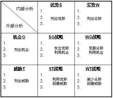 SWOT分析模型 SWOT分析模型