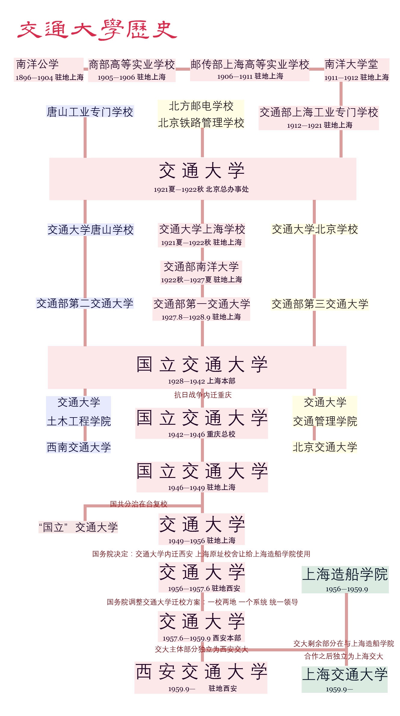 交通大学校史沿革