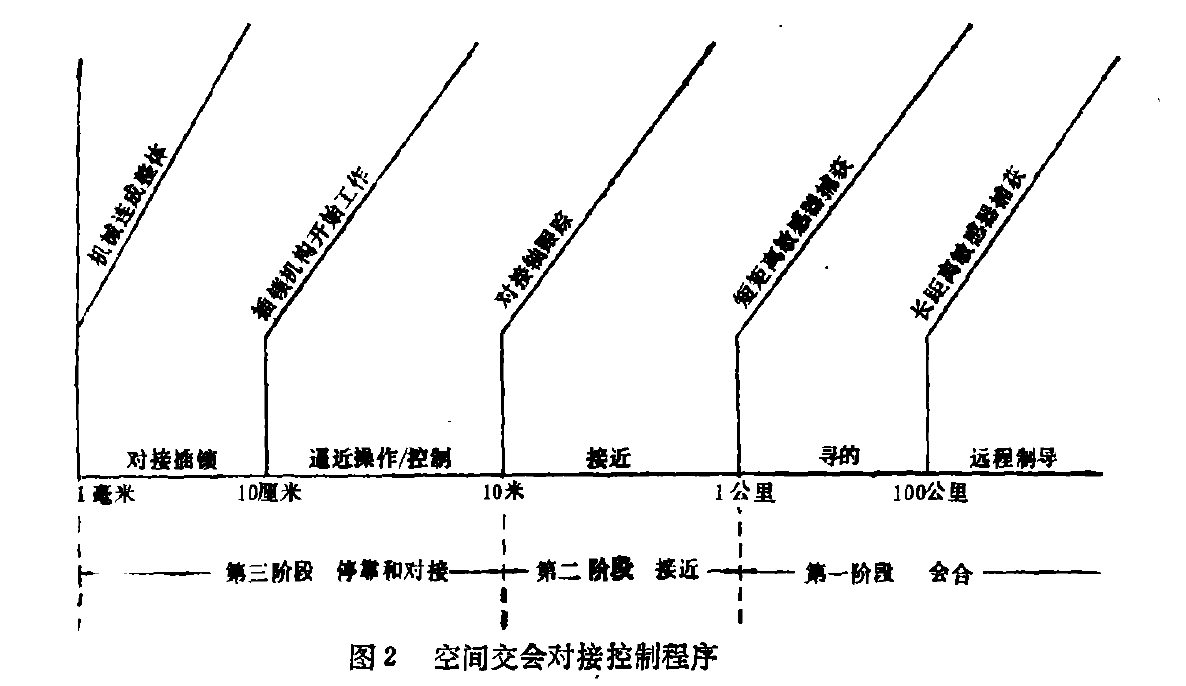 空间交会对接控制程式