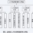 人力资源配置 人力资源配置