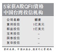 合格境外机构投资者(QFII(QFII)) 合格境外机构投资者(QFII(QFII))