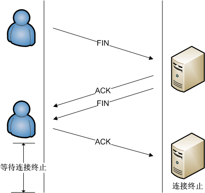 TCP连线的终止 TCP连线的终止