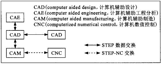STEP系统类型 STEP系统类型
