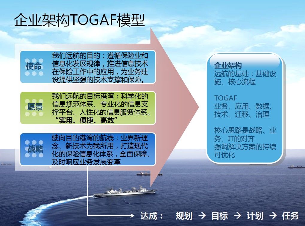 TOGAF