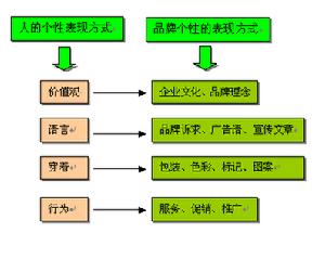 企业品牌维护战略 企业品牌维护战略