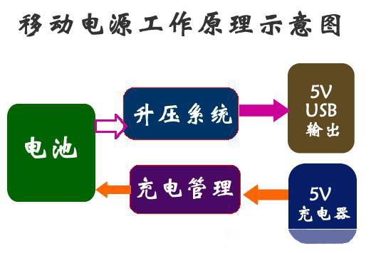 移动电源工作原理示意图 移动电源工作原理示意图