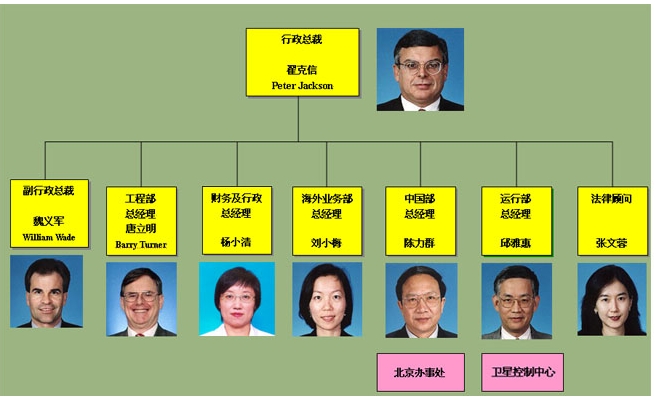 组织结构