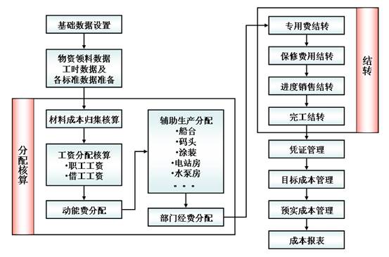 企业成本管理 企业成本管理