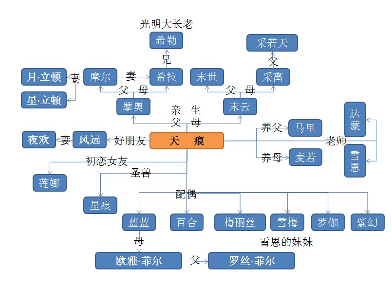天痕的人物关係图