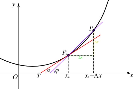 SinX的导数 SinX的导数