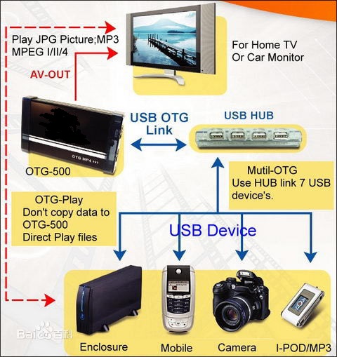 USBOTG信息链