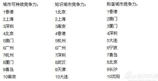 2014中国城市竞争力排名