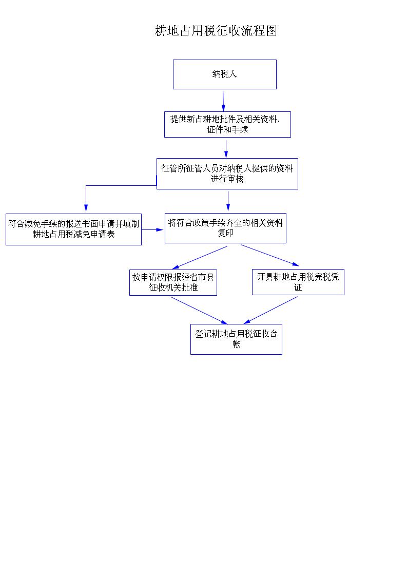 土地占用税徵收流程图