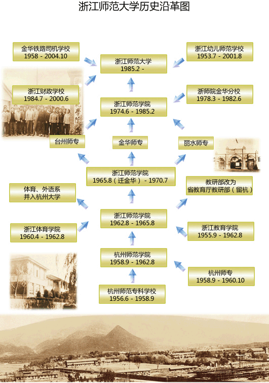 浙江师範大学历史沿革图 浙江师範大学历史沿革图