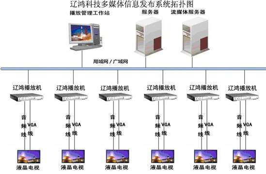 酒店信息发布系统拓扑图