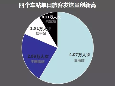 2018年4月7日单日旅客传送量创新高