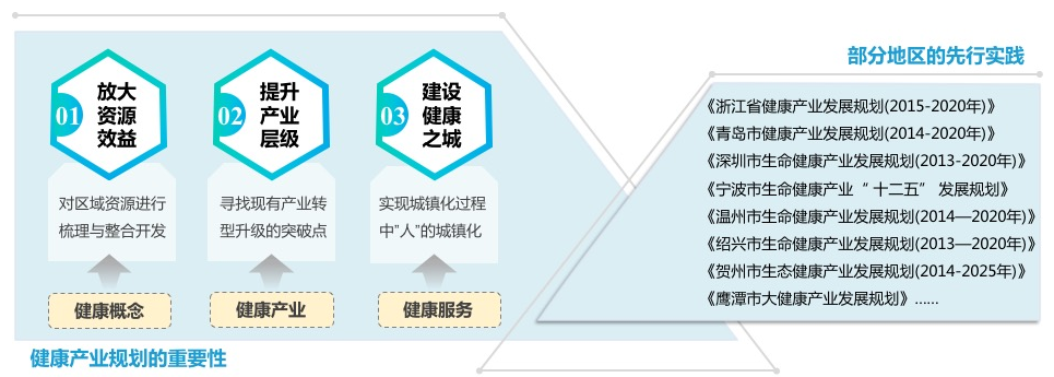 健康产业规划的价值