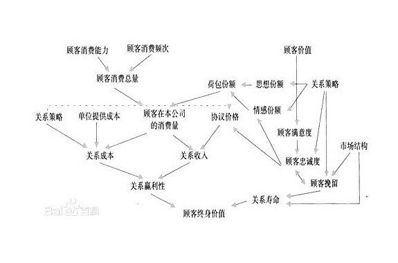 LTV(生命周期总价值) LTV(生命周期总价值)