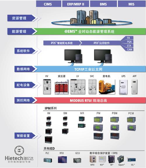 IPDS智慧型配电系统