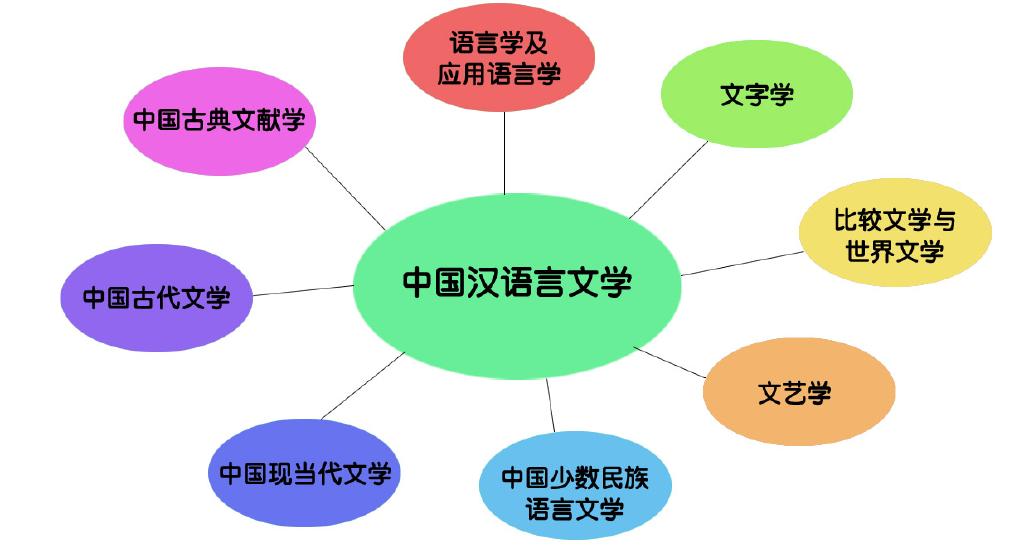 中国语言文学 中国语言文学