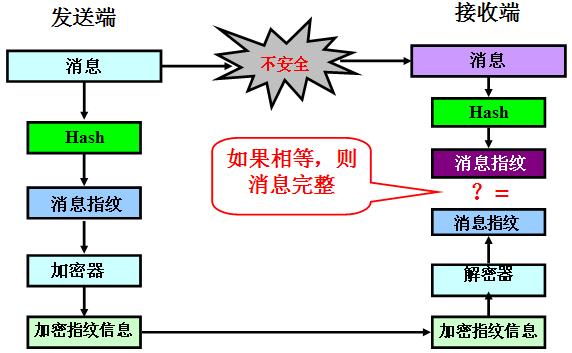 单向散列函式