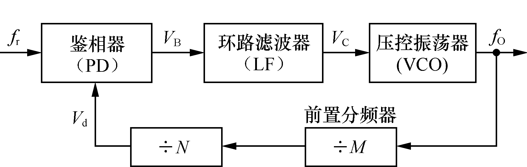 数字频率合成信号