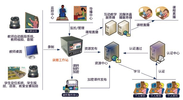 全自动录播系统结构图