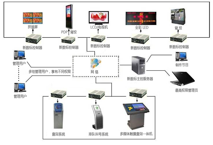 酒店智慧型信息发布系统