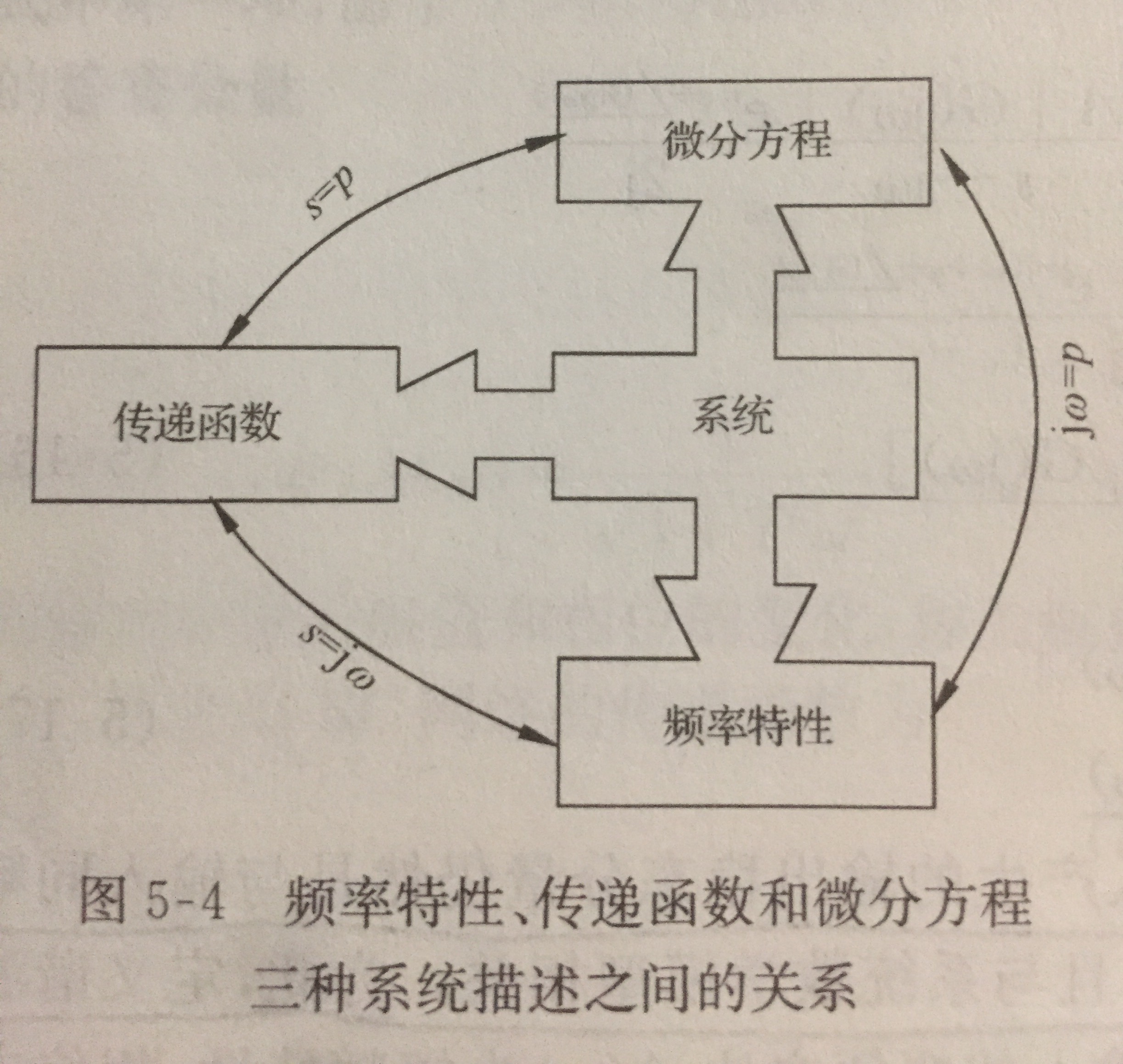 频率特性(自控原理中的频率特性) 频率特性(自控原理中的频率特性)