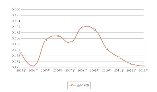 基尼係数